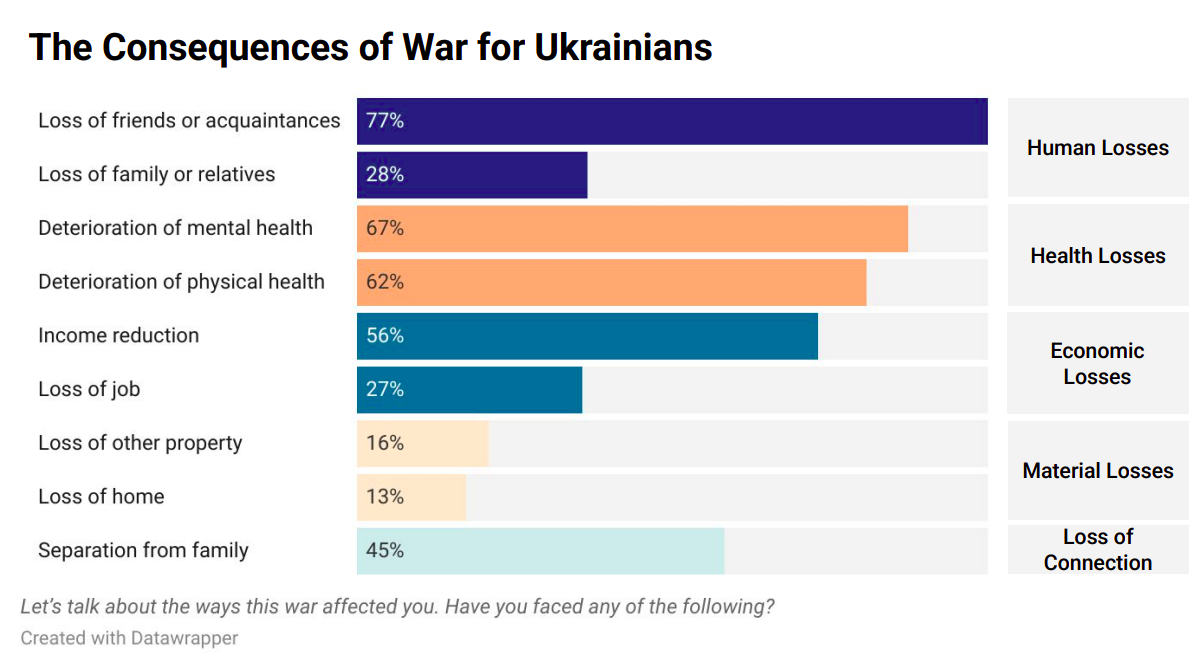 The Consequences of War for Ukrainians