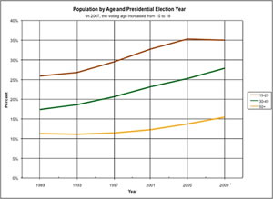 Iranian population by age and presidential election year