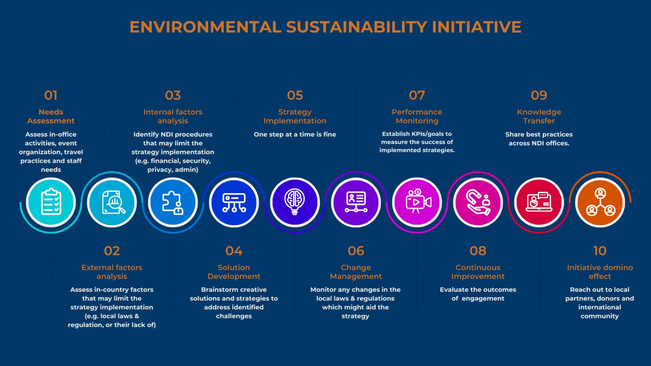 Steps in the Environmental Sustainability Initiative process. Graphic created by the Sustainability Initiative Co-chairs.
