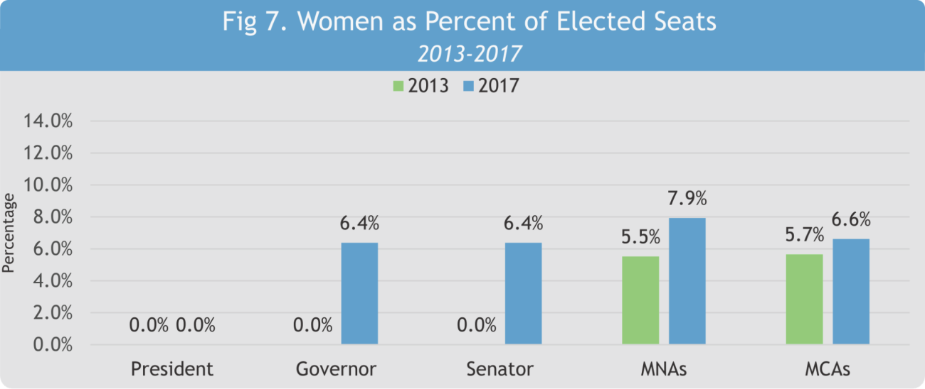 Kenyan Women Elected as Percent of Elected Seats 2013-2017