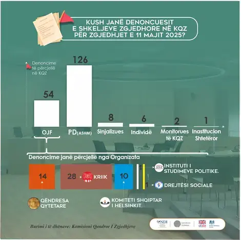 Infographic produced by Qendresa Qytetare on the complaints submitted to the CEC for the May 2025 parliamentary elections in Albania
