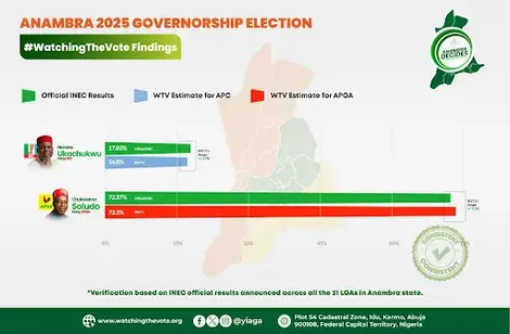 Anambra 2025 Governorship Election 