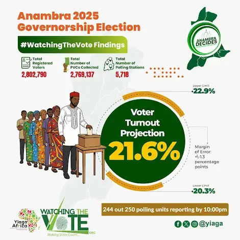 Anambra 2025 Governorship Election